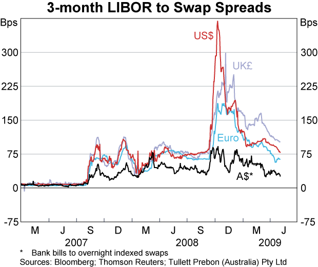 Graph 21: 3-month LIBOR to Swap Spreads