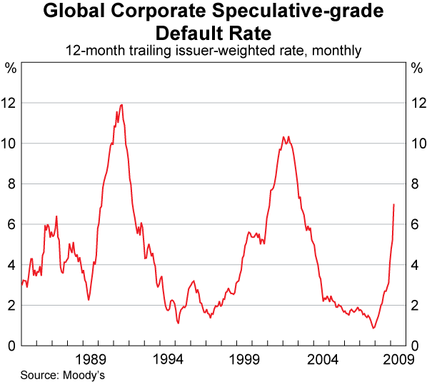 Graph 23: Global Corporate Speculative-grade Default Rate
