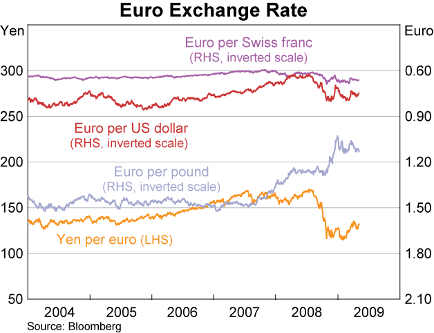 Graph 25: Euro Exchange Rate
