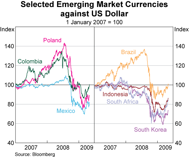 Graph 26: Selected Emerging Market Currencies against US Dollar