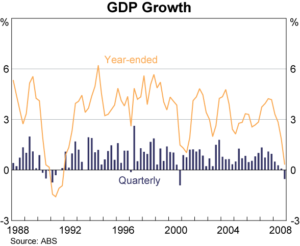 Graph 28: GDP Growth