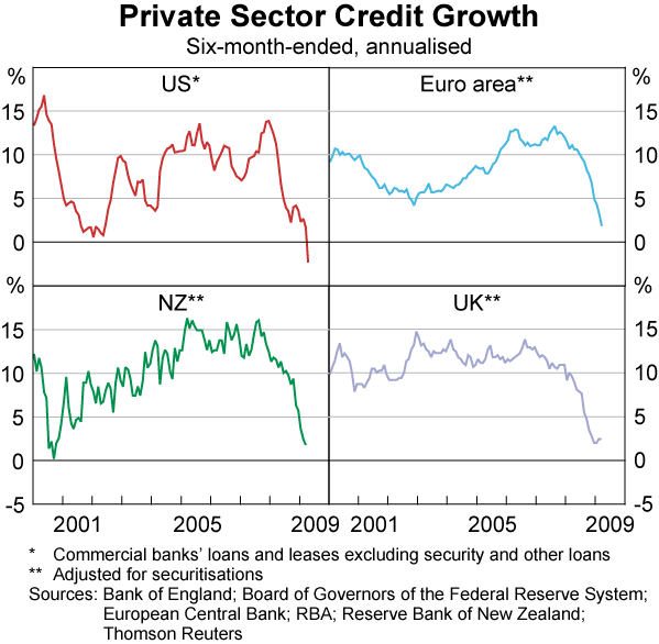 Graph 3: Private Sector Credit Growth