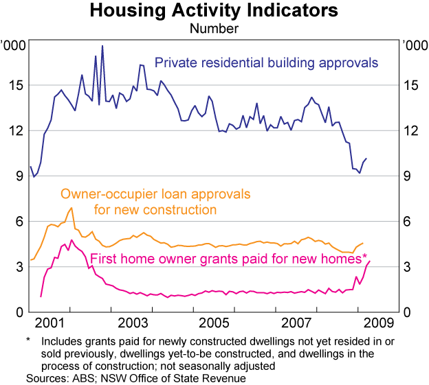 Graph 34: Housing Activity Indicators