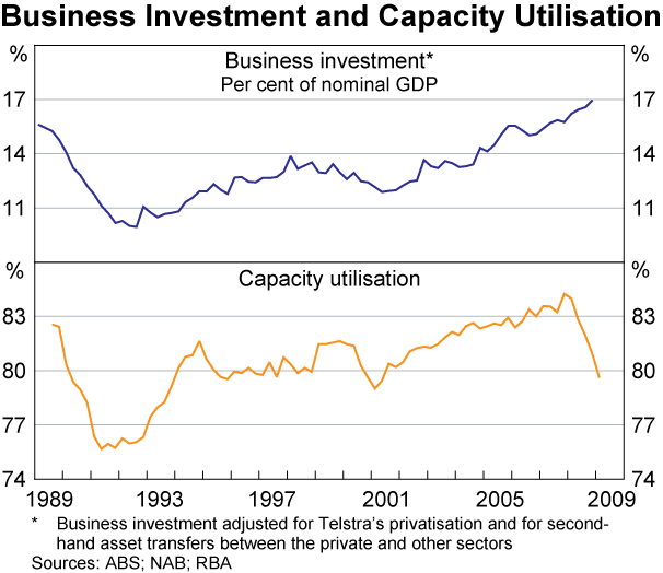 Graph 36: Business Investment and Capacity Utilisation
