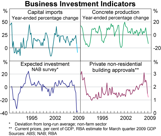 Graph 38: Business Investment Indicators