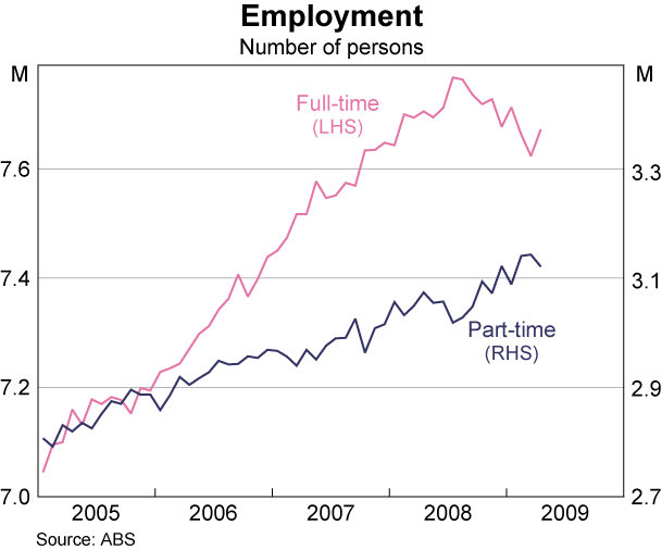 Graph 44: Employment