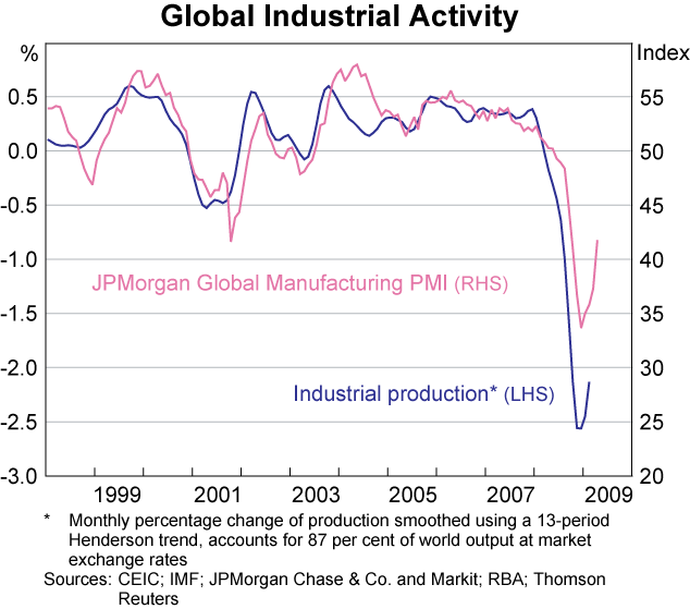 Graph 5: Global Industrial Activity