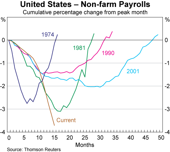 Graph 6: United States &ndash; Non-farm Payrolls