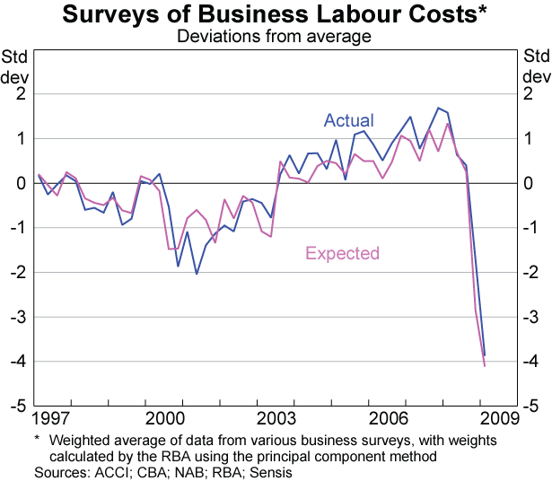 Graph 77: Surveys of Business Labour Costs