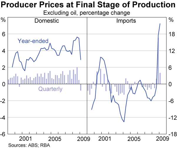 Graph 78: Producer Prices at Final Stage of Production