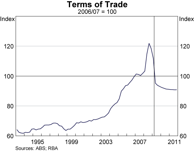 Graph 82: Terms of Trade