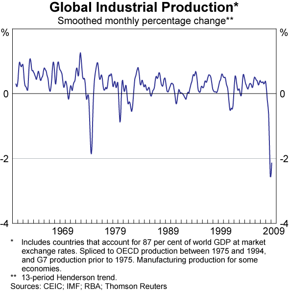 Graph A1: Global Industrial Production