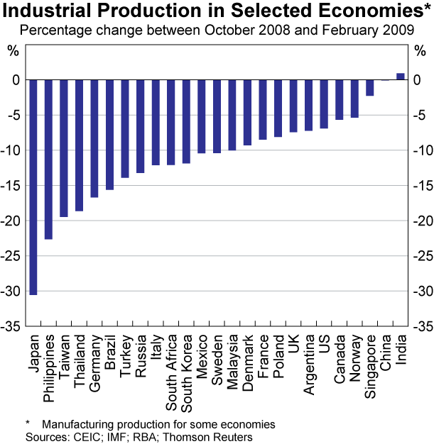 Graph A2: Industrial Production in Selected Economies