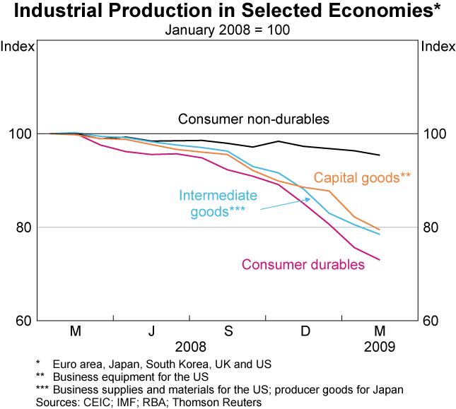 Graph A3: Industrial Production in Selected Economies