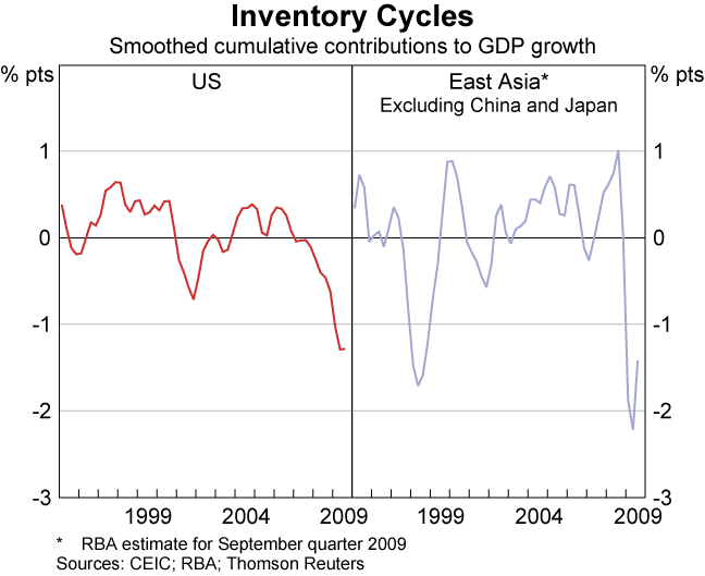 Graph 2: Inventory Cycles