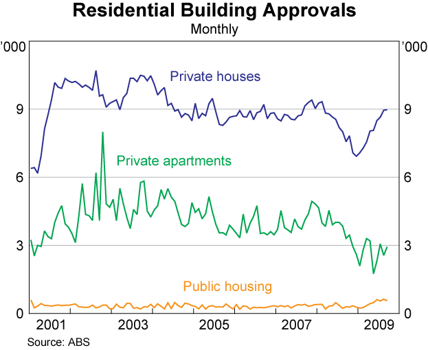 Graph 41: Residential Building Approvals