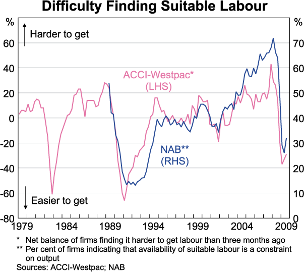 Graph 81: Difficulty Finding Suitable Labour