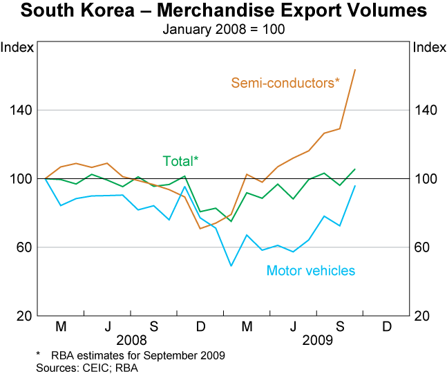 Graph A4: South Korea &ndash; Merchandise Export Volumes