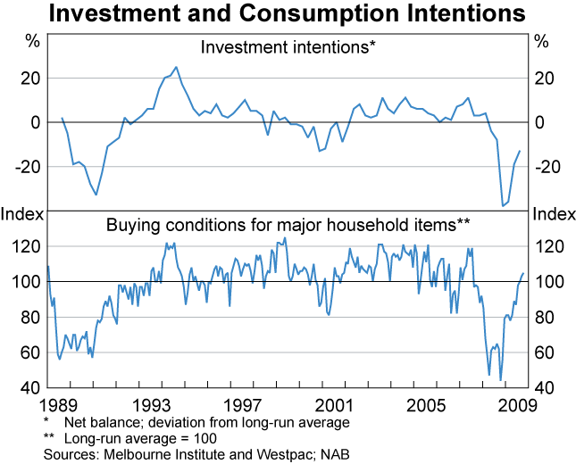 Graph C3: Investment and Consumption Intentions