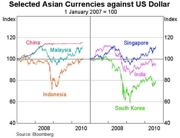 Graph 31: Selected Asian Currencies against US Dollar