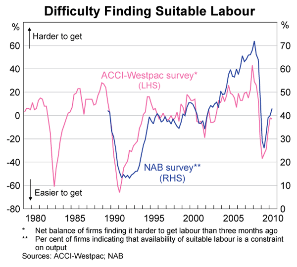 Graph 53: Difficulty Finding Suitable Labour