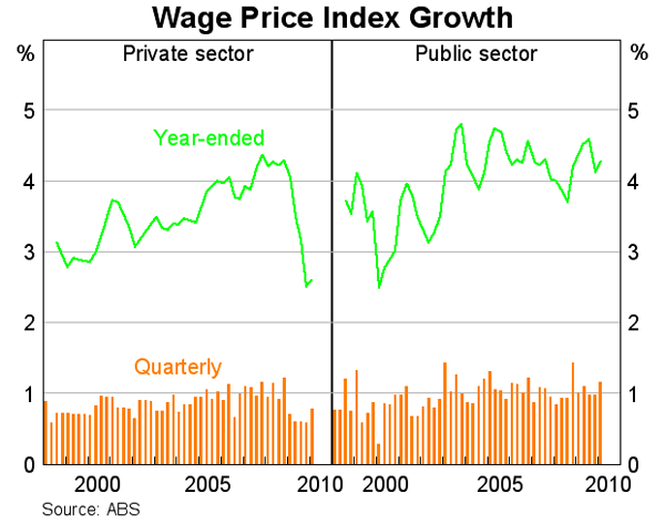 Graph 78: Wage Price Index Growth