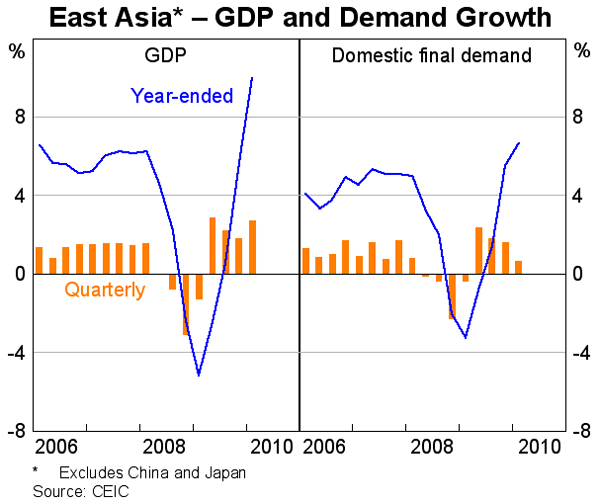 Graph 8: East Asia &ndash; GDP and Demand Growth