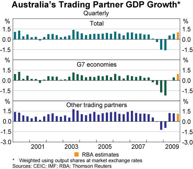 Graph 1: Australia&#39;s Trading Partner GDP Growth