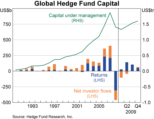 Graph 26: Global Hedge Fund Capital