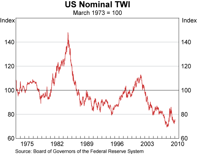 Graph 27: US Nominal TWI