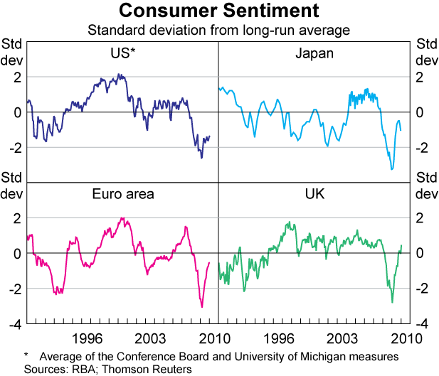 Graph 7: Consumer Sentiment