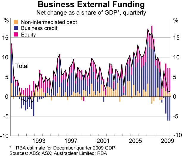 Graph 72: Business External Funding
