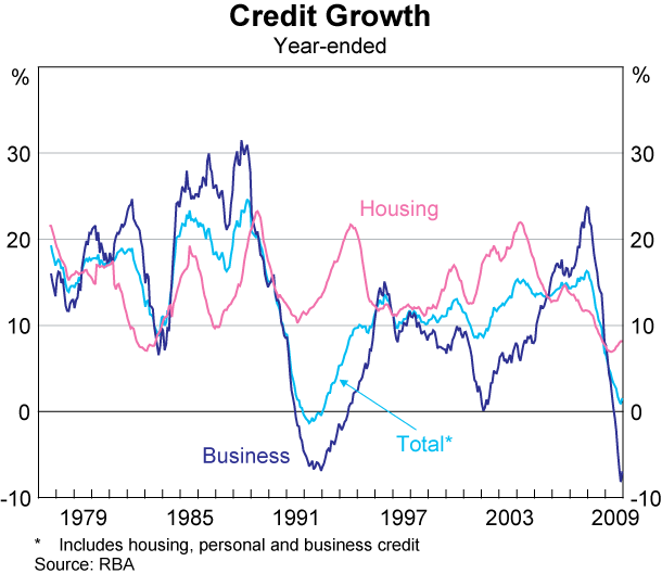 Graph 75: Credit Growth