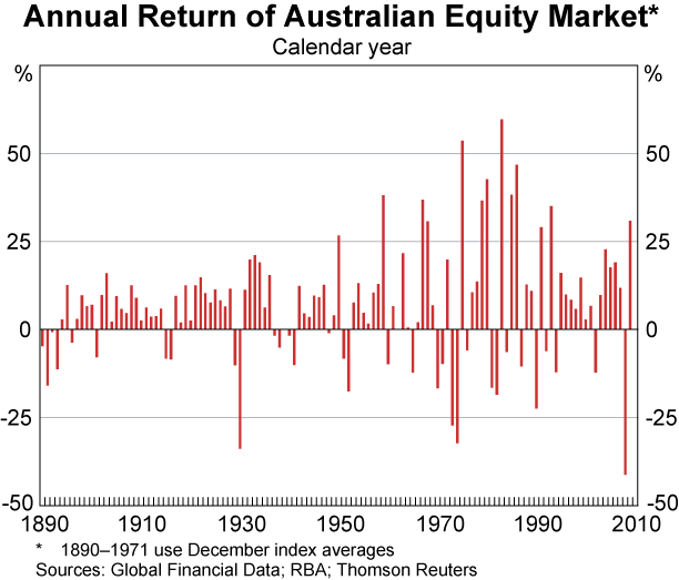 Graph 76: Annual Return of Australian Equity Market