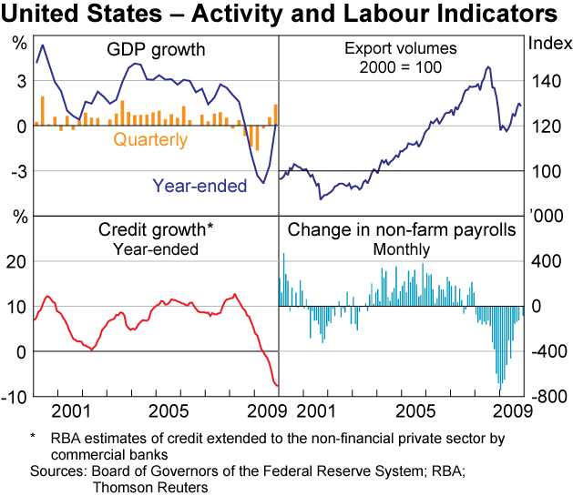 Graph 8: United States &ndash; Activity and Labour Indicators