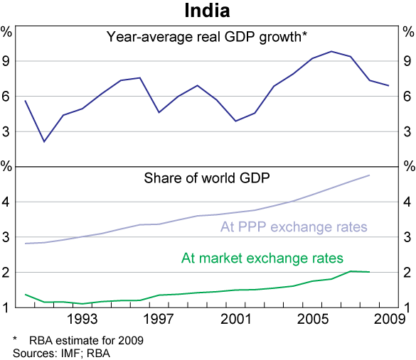 Graph B1: India