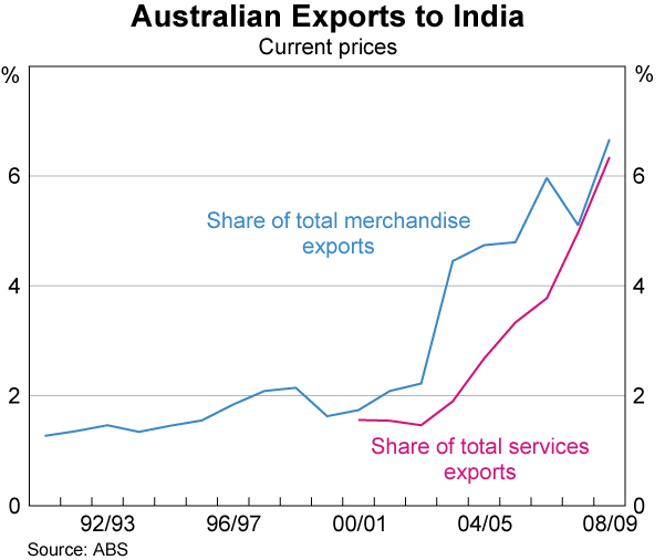 Graph B3: Australian Exports to India