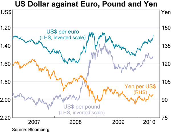 Graph 25: US Dollar against Euro, Pound and Yen
