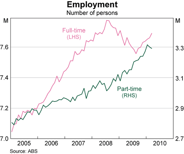 Graph 50: Employment