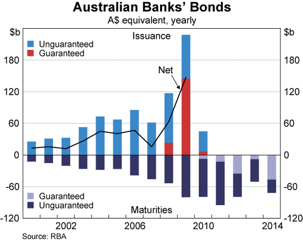 Graph 61: Australian banks&#39; Bonds