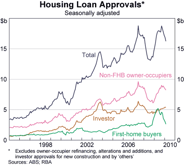 Graph 66: Housing Loan Approvals