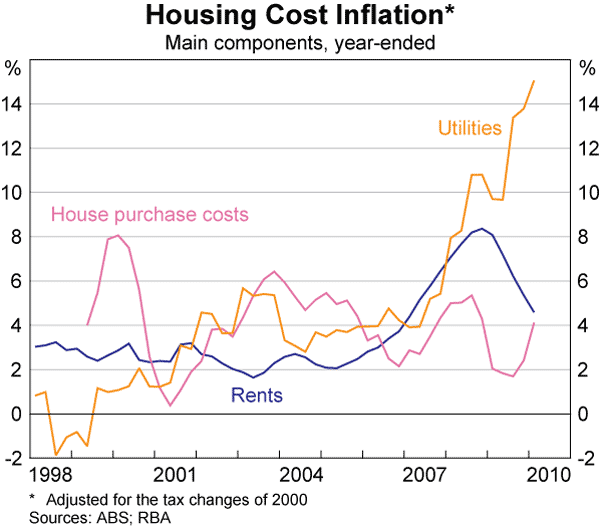 Graph 76: Housing Cost Inflation