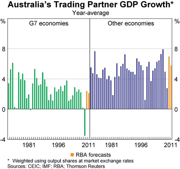 Graph 82: Australia&#39;s Trading Partner GDP Growth