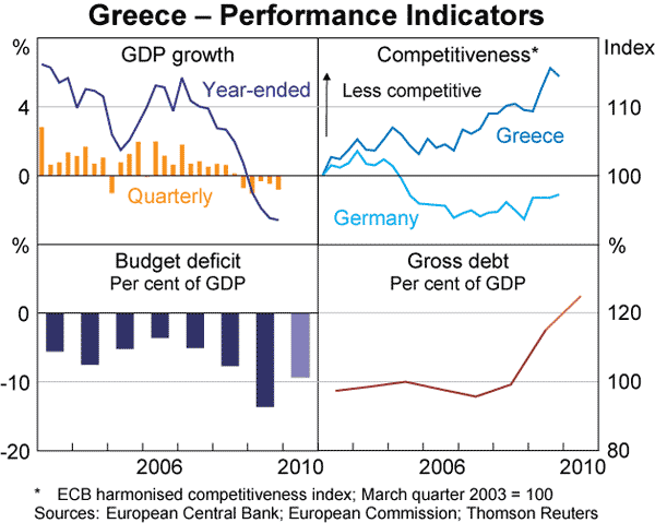 Graph 9: Greece &ndash; Performance Indicators
