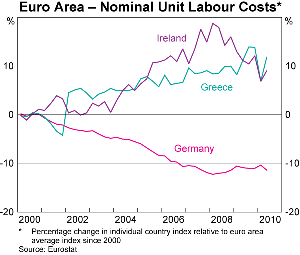 Graph 13: Euro Area &ndash; Nominal Unit Labour Costs
