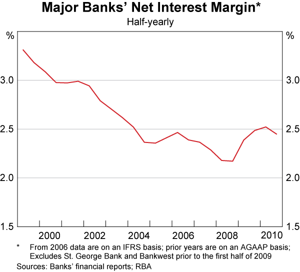 Graph 61: Major Banks&#39; Net Interest Margin