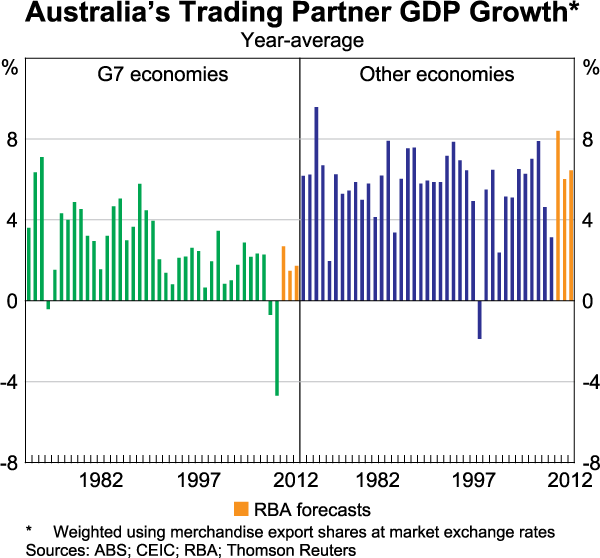 Graph 88: Australia&#39;s Trading Partner GDP Growth