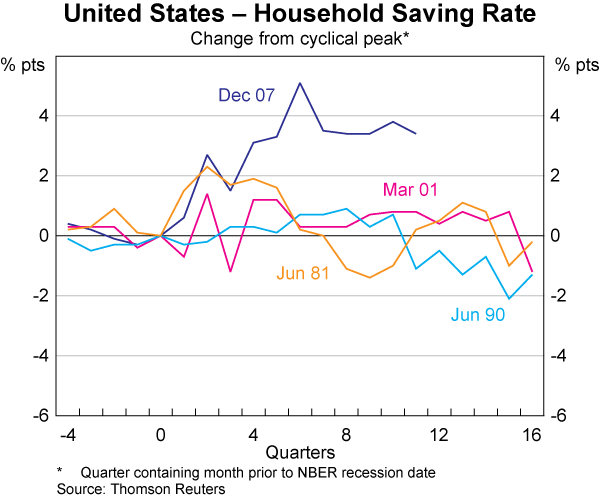 Graph A2: United States &ndash; Household Saving Rate