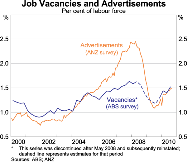 Graph C6: Job Vacancies and Advertisements