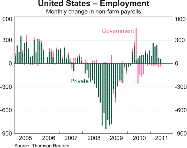 Graph 1.12: United States &ndash; Employment